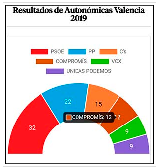 Valresultat Valencia 2019 04 28